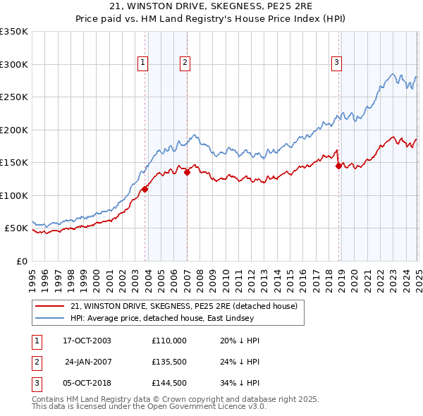 21, WINSTON DRIVE, SKEGNESS, PE25 2RE: Price paid vs HM Land Registry's House Price Index