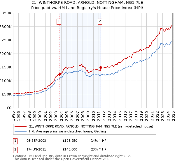 21, WINTHORPE ROAD, ARNOLD, NOTTINGHAM, NG5 7LE: Price paid vs HM Land Registry's House Price Index