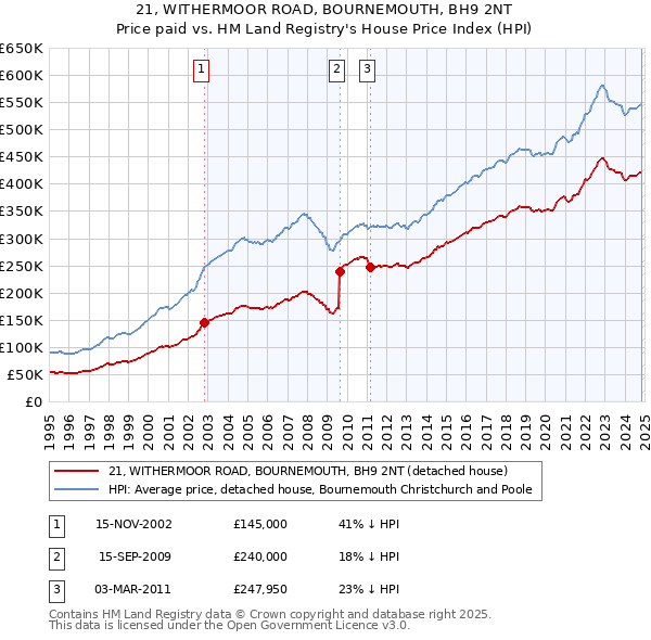 21, WITHERMOOR ROAD, BOURNEMOUTH, BH9 2NT: Price paid vs HM Land Registry's House Price Index