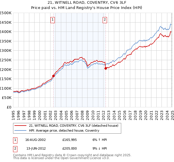 21, WITNELL ROAD, COVENTRY, CV6 3LF: Price paid vs HM Land Registry's House Price Index