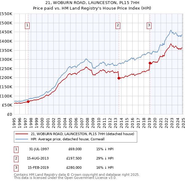 21, WOBURN ROAD, LAUNCESTON, PL15 7HH: Price paid vs HM Land Registry's House Price Index