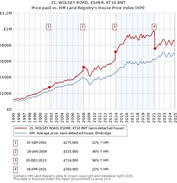 21, WOLSEY ROAD, ESHER, KT10 8NT: Price paid vs HM Land Registry's House Price Index