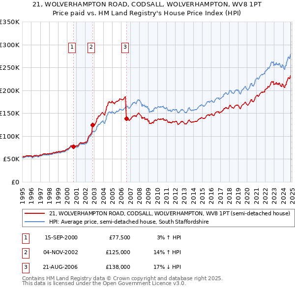 21, WOLVERHAMPTON ROAD, CODSALL, WOLVERHAMPTON, WV8 1PT: Price paid vs HM Land Registry's House Price Index