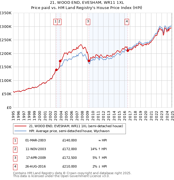 21, WOOD END, EVESHAM, WR11 1XL: Price paid vs HM Land Registry's House Price Index