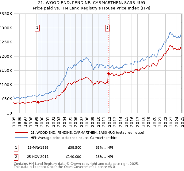 21, WOOD END, PENDINE, CARMARTHEN, SA33 4UG: Price paid vs HM Land Registry's House Price Index