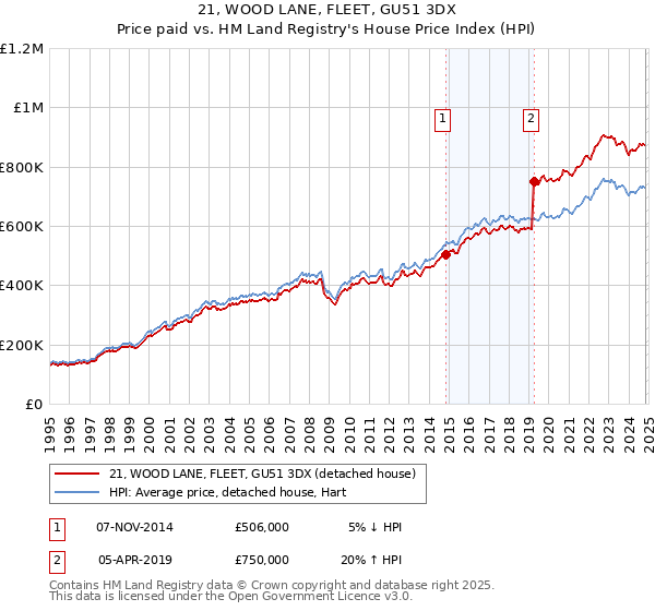 21, WOOD LANE, FLEET, GU51 3DX: Price paid vs HM Land Registry's House Price Index