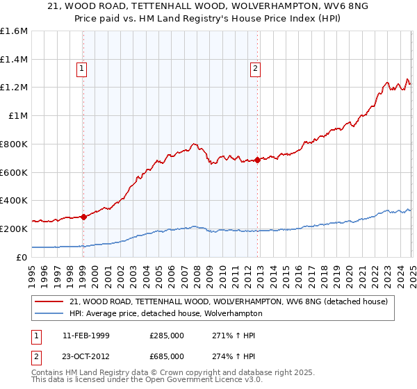 21, WOOD ROAD, TETTENHALL WOOD, WOLVERHAMPTON, WV6 8NG: Price paid vs HM Land Registry's House Price Index