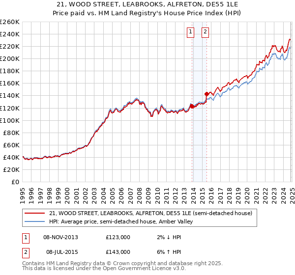 21, WOOD STREET, LEABROOKS, ALFRETON, DE55 1LE: Price paid vs HM Land Registry's House Price Index