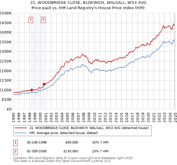 21, WOODBRIDGE CLOSE, BLOXWICH, WALSALL, WS3 3UG: Price paid vs HM Land Registry's House Price Index