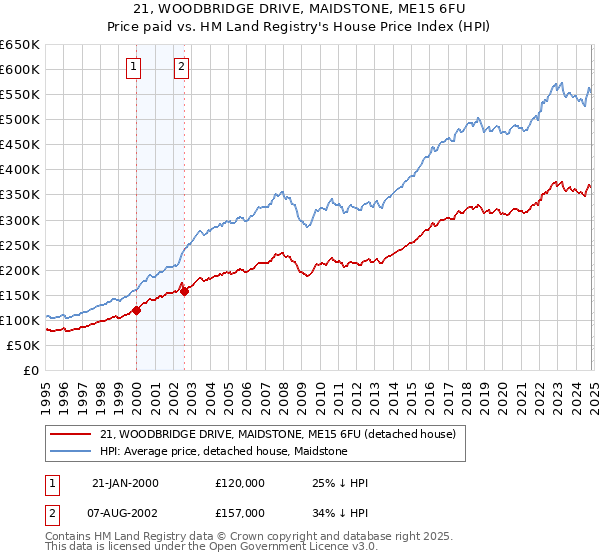 21, WOODBRIDGE DRIVE, MAIDSTONE, ME15 6FU: Price paid vs HM Land Registry's House Price Index