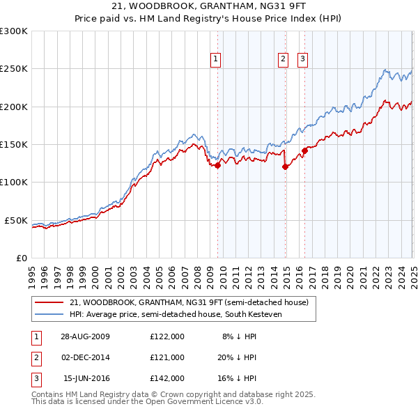 21, WOODBROOK, GRANTHAM, NG31 9FT: Price paid vs HM Land Registry's House Price Index