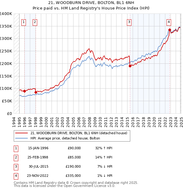 21, WOODBURN DRIVE, BOLTON, BL1 6NH: Price paid vs HM Land Registry's House Price Index