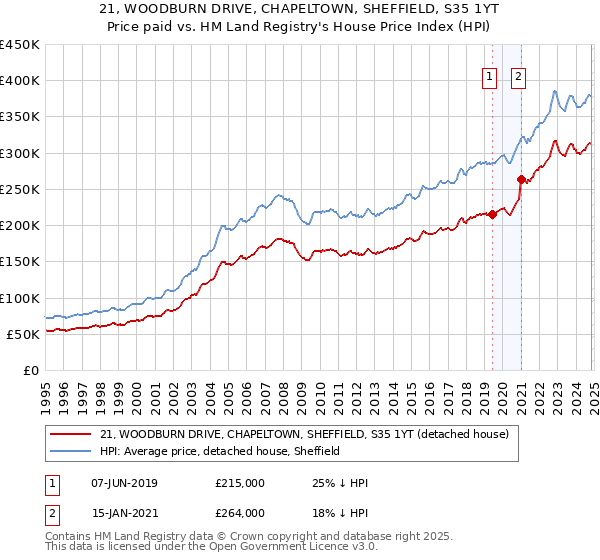 21, WOODBURN DRIVE, CHAPELTOWN, SHEFFIELD, S35 1YT: Price paid vs HM Land Registry's House Price Index