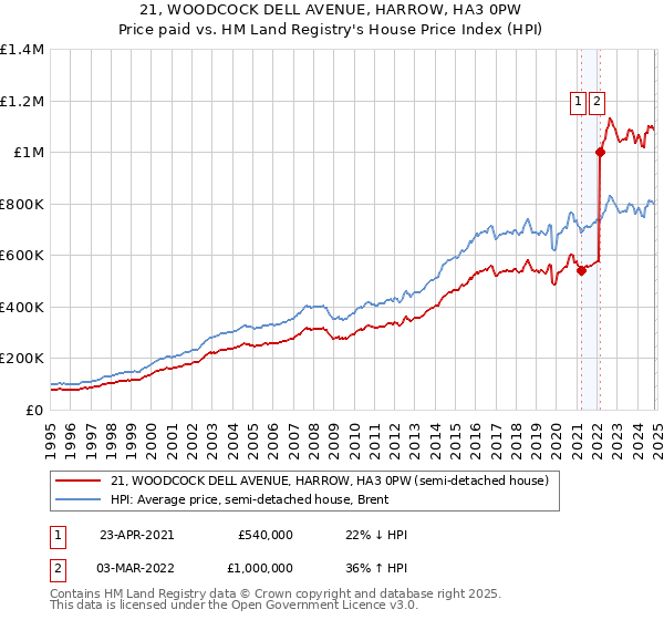 21, WOODCOCK DELL AVENUE, HARROW, HA3 0PW: Price paid vs HM Land Registry's House Price Index