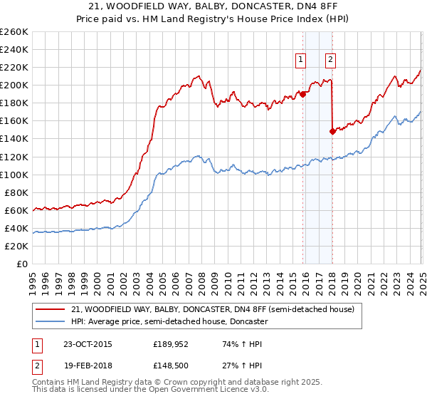 21, WOODFIELD WAY, BALBY, DONCASTER, DN4 8FF: Price paid vs HM Land Registry's House Price Index