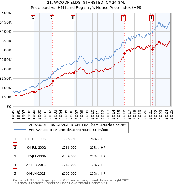 21, WOODFIELDS, STANSTED, CM24 8AL: Price paid vs HM Land Registry's House Price Index