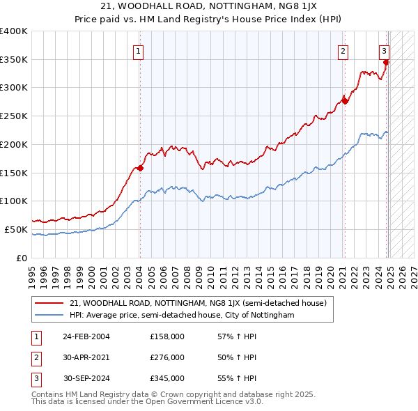 21, WOODHALL ROAD, NOTTINGHAM, NG8 1JX: Price paid vs HM Land Registry's House Price Index