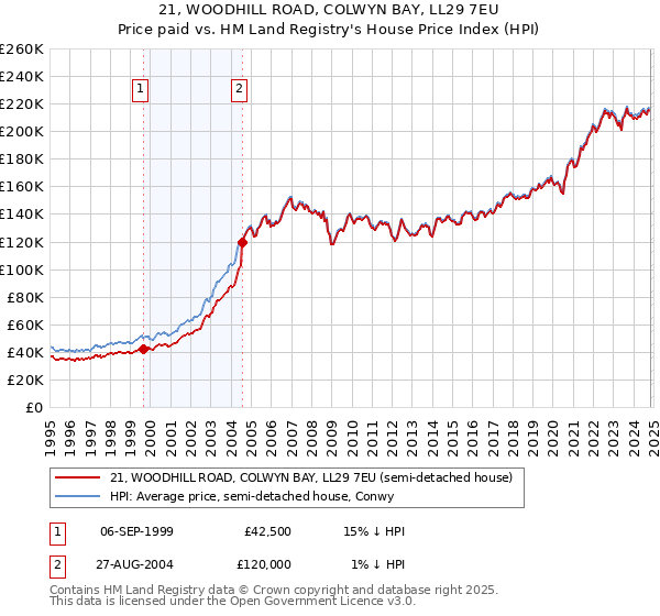 21, WOODHILL ROAD, COLWYN BAY, LL29 7EU: Price paid vs HM Land Registry's House Price Index