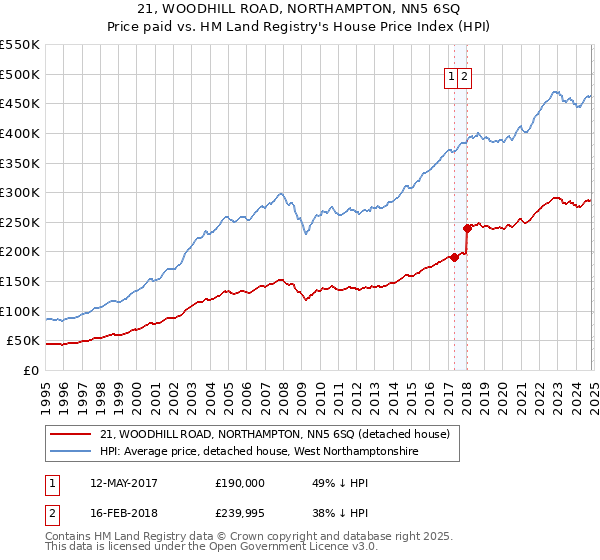 21, WOODHILL ROAD, NORTHAMPTON, NN5 6SQ: Price paid vs HM Land Registry's House Price Index