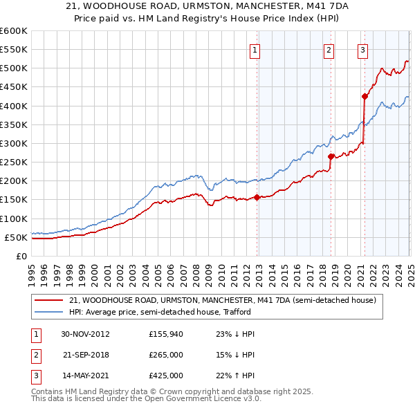 21, WOODHOUSE ROAD, URMSTON, MANCHESTER, M41 7DA: Price paid vs HM Land Registry's House Price Index