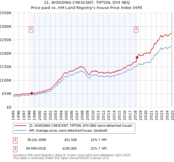 21, WOODING CRESCENT, TIPTON, DY4 0BQ: Price paid vs HM Land Registry's House Price Index