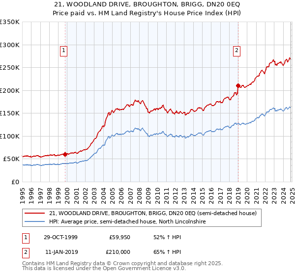 21, WOODLAND DRIVE, BROUGHTON, BRIGG, DN20 0EQ: Price paid vs HM Land Registry's House Price Index