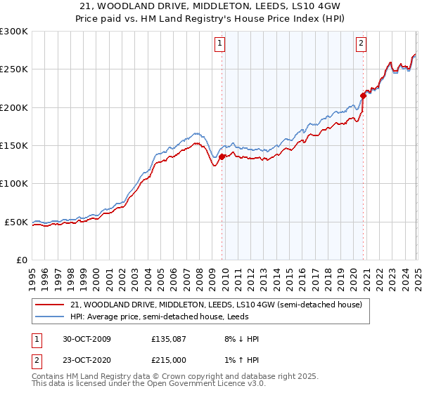 21, WOODLAND DRIVE, MIDDLETON, LEEDS, LS10 4GW: Price paid vs HM Land Registry's House Price Index