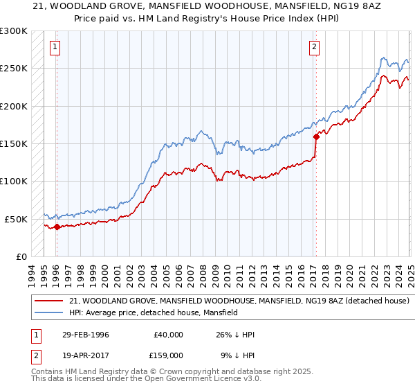 21, WOODLAND GROVE, MANSFIELD WOODHOUSE, MANSFIELD, NG19 8AZ: Price paid vs HM Land Registry's House Price Index