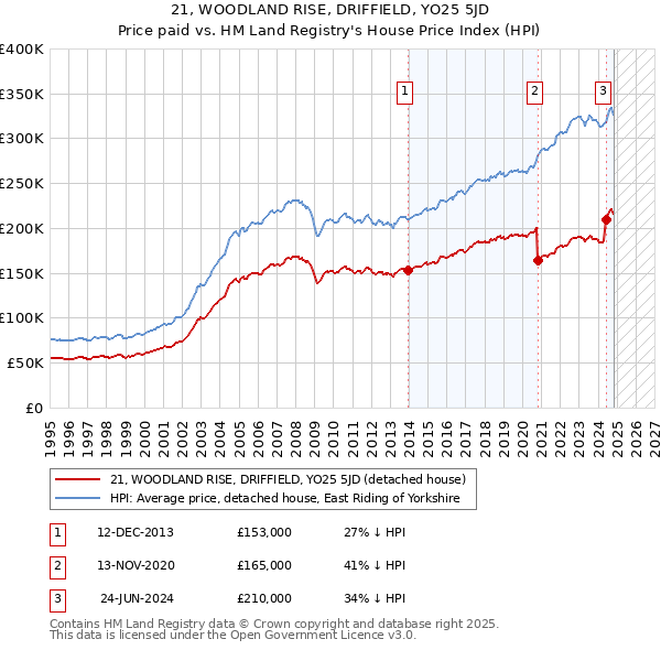 21, WOODLAND RISE, DRIFFIELD, YO25 5JD: Price paid vs HM Land Registry's House Price Index