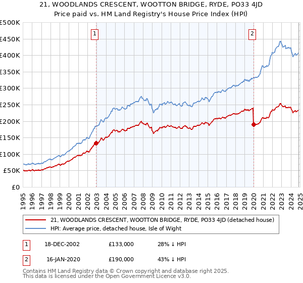 21, WOODLANDS CRESCENT, WOOTTON BRIDGE, RYDE, PO33 4JD: Price paid vs HM Land Registry's House Price Index