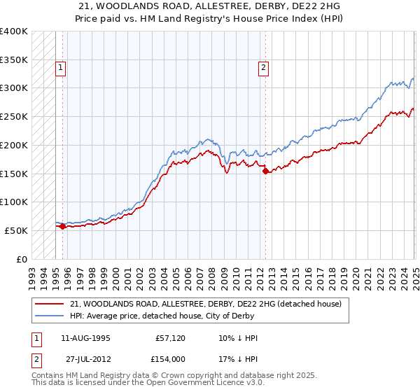 21, WOODLANDS ROAD, ALLESTREE, DERBY, DE22 2HG: Price paid vs HM Land Registry's House Price Index