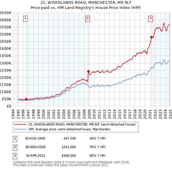 21, WOODLANDS ROAD, MANCHESTER, M8 9LF: Price paid vs HM Land Registry's House Price Index