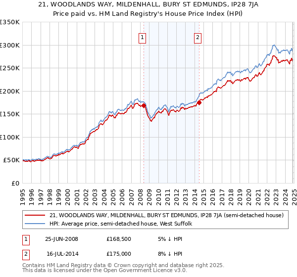 21, WOODLANDS WAY, MILDENHALL, BURY ST EDMUNDS, IP28 7JA: Price paid vs HM Land Registry's House Price Index