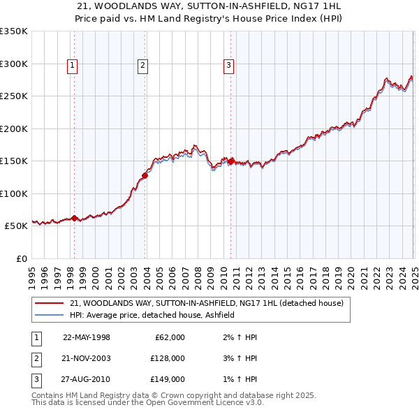 21, WOODLANDS WAY, SUTTON-IN-ASHFIELD, NG17 1HL: Price paid vs HM Land Registry's House Price Index