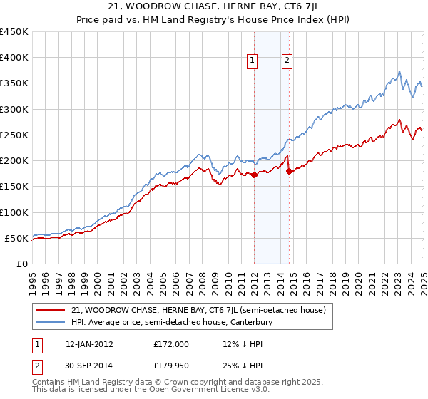 21, WOODROW CHASE, HERNE BAY, CT6 7JL: Price paid vs HM Land Registry's House Price Index