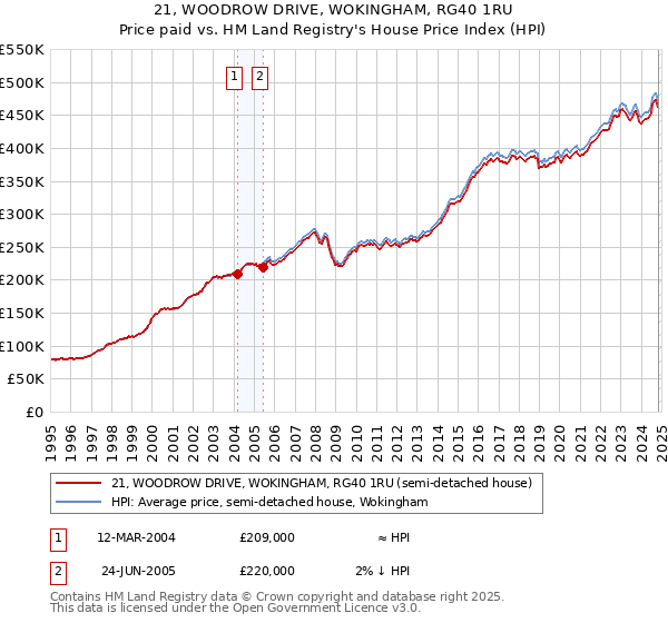 21, WOODROW DRIVE, WOKINGHAM, RG40 1RU: Price paid vs HM Land Registry's House Price Index