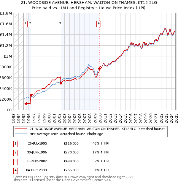 21, WOODSIDE AVENUE, HERSHAM, WALTON-ON-THAMES, KT12 5LG: Price paid vs HM Land Registry's House Price Index