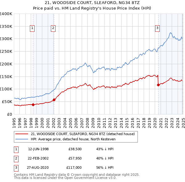 21, WOODSIDE COURT, SLEAFORD, NG34 8TZ: Price paid vs HM Land Registry's House Price Index