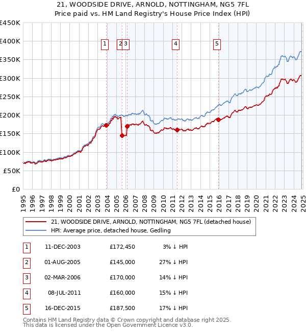 21, WOODSIDE DRIVE, ARNOLD, NOTTINGHAM, NG5 7FL: Price paid vs HM Land Registry's House Price Index