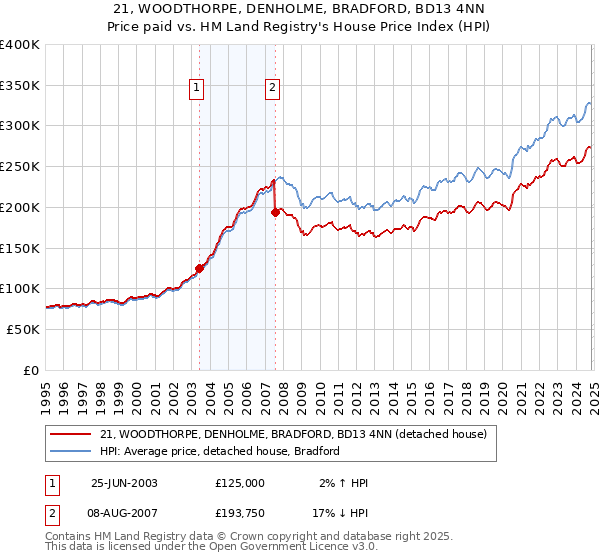 21, WOODTHORPE, DENHOLME, BRADFORD, BD13 4NN: Price paid vs HM Land Registry's House Price Index