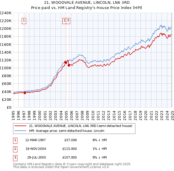 21, WOODVALE AVENUE, LINCOLN, LN6 3RD: Price paid vs HM Land Registry's House Price Index