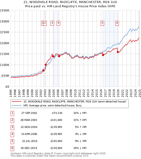 21, WOODVALE ROAD, RADCLIFFE, MANCHESTER, M26 1UA: Price paid vs HM Land Registry's House Price Index