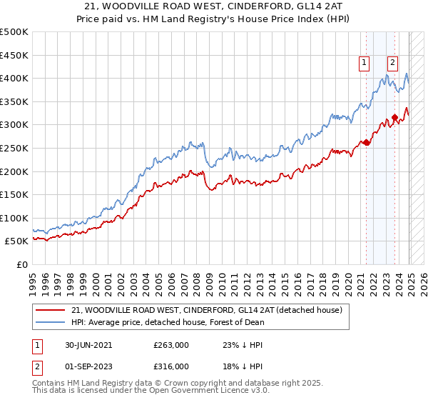 21, WOODVILLE ROAD WEST, CINDERFORD, GL14 2AT: Price paid vs HM Land Registry's House Price Index