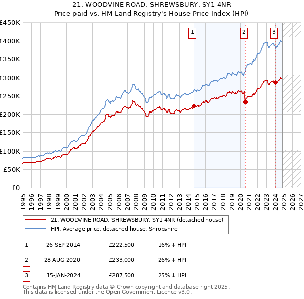 21, WOODVINE ROAD, SHREWSBURY, SY1 4NR: Price paid vs HM Land Registry's House Price Index