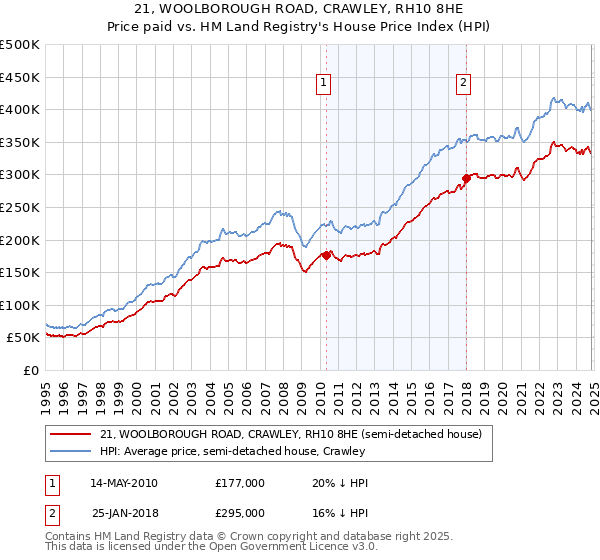 21, WOOLBOROUGH ROAD, CRAWLEY, RH10 8HE: Price paid vs HM Land Registry's House Price Index