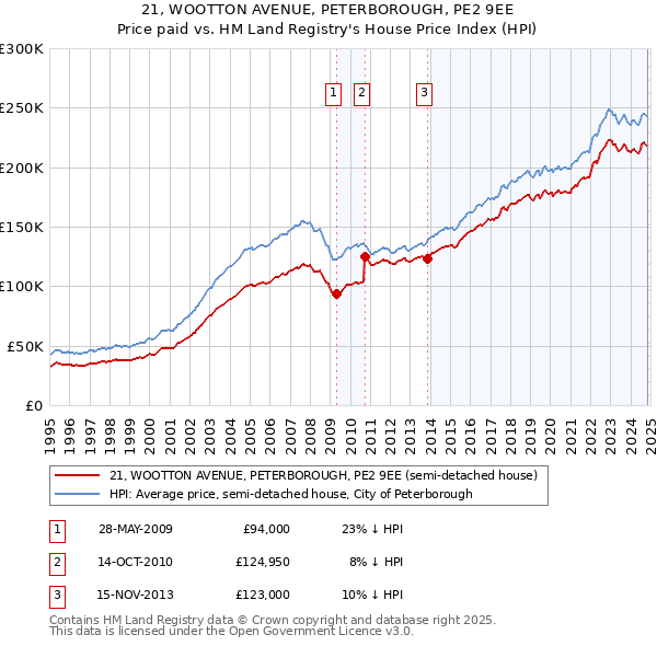 21, WOOTTON AVENUE, PETERBOROUGH, PE2 9EE: Price paid vs HM Land Registry's House Price Index