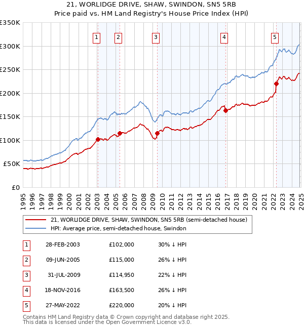 21, WORLIDGE DRIVE, SHAW, SWINDON, SN5 5RB: Price paid vs HM Land Registry's House Price Index