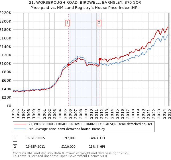 21, WORSBROUGH ROAD, BIRDWELL, BARNSLEY, S70 5QR: Price paid vs HM Land Registry's House Price Index