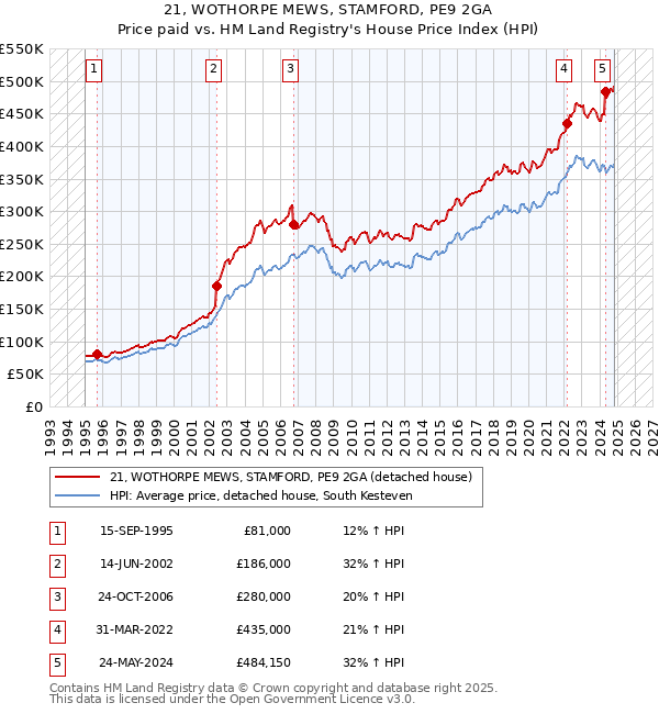 21, WOTHORPE MEWS, STAMFORD, PE9 2GA: Price paid vs HM Land Registry's House Price Index