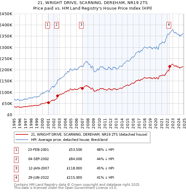 21, WRIGHT DRIVE, SCARNING, DEREHAM, NR19 2TS: Price paid vs HM Land Registry's House Price Index